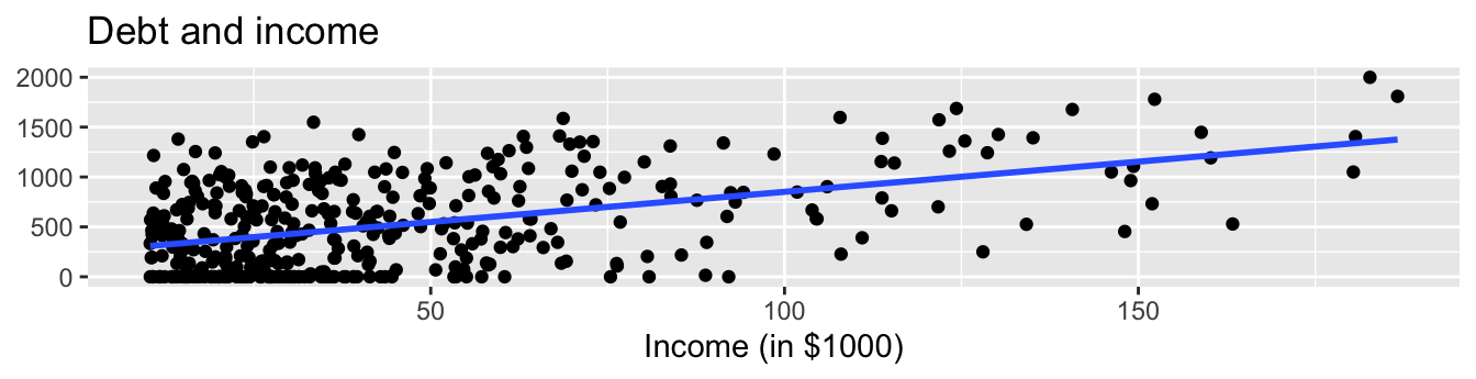 Relationship between credit card debt and income.