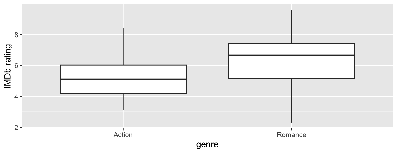 Boxplot of IMDb rating vs. genre.