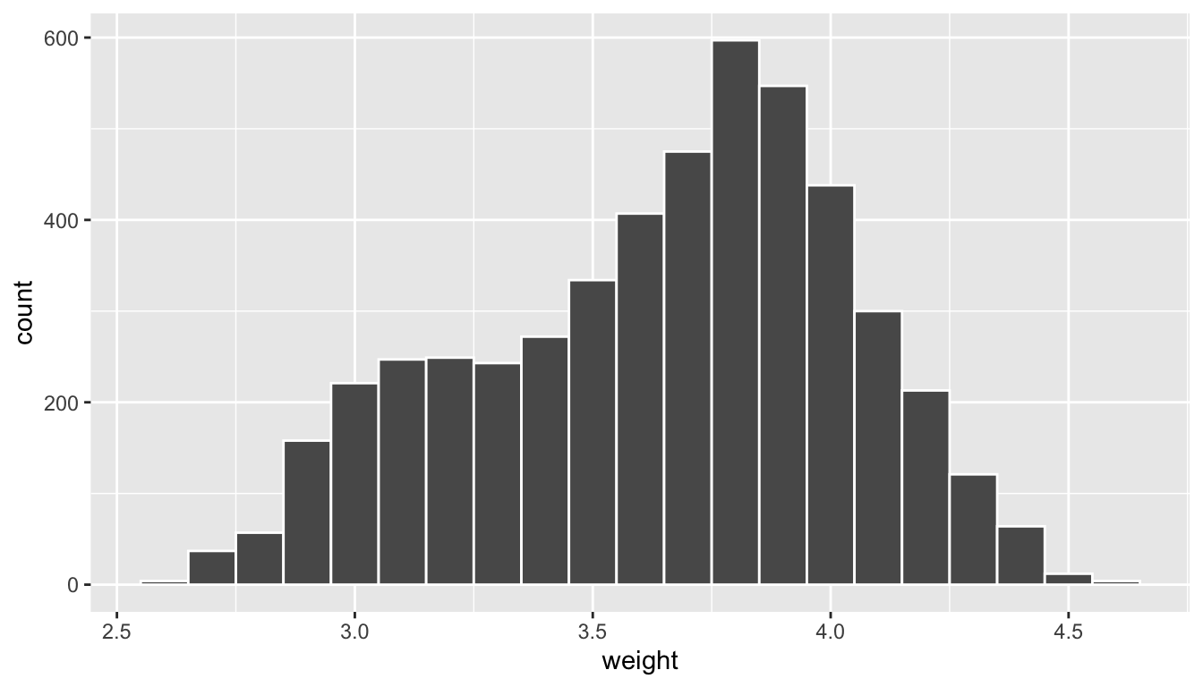 Distribution of weights for the entire bowl of almonds.