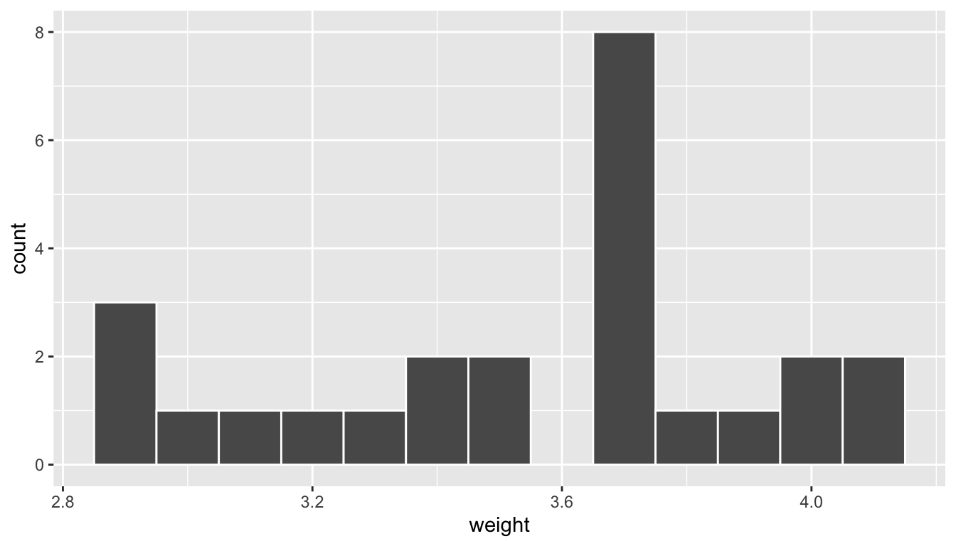 Distribution of weight on a sample of 25 almonds.