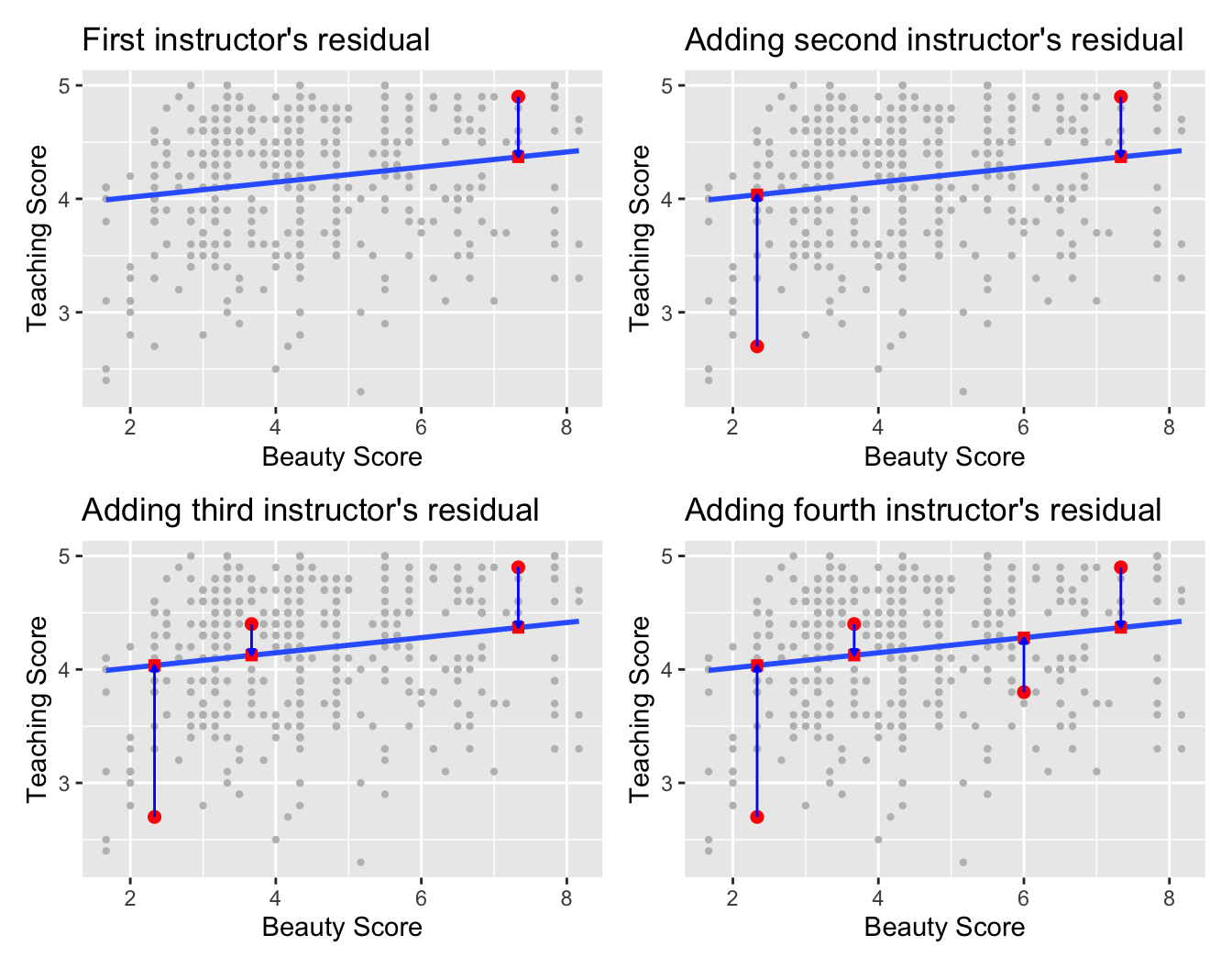 Example of observed value, fitted value, and residual.