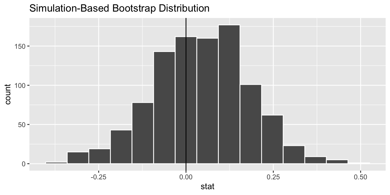 Bootstrap distribution.