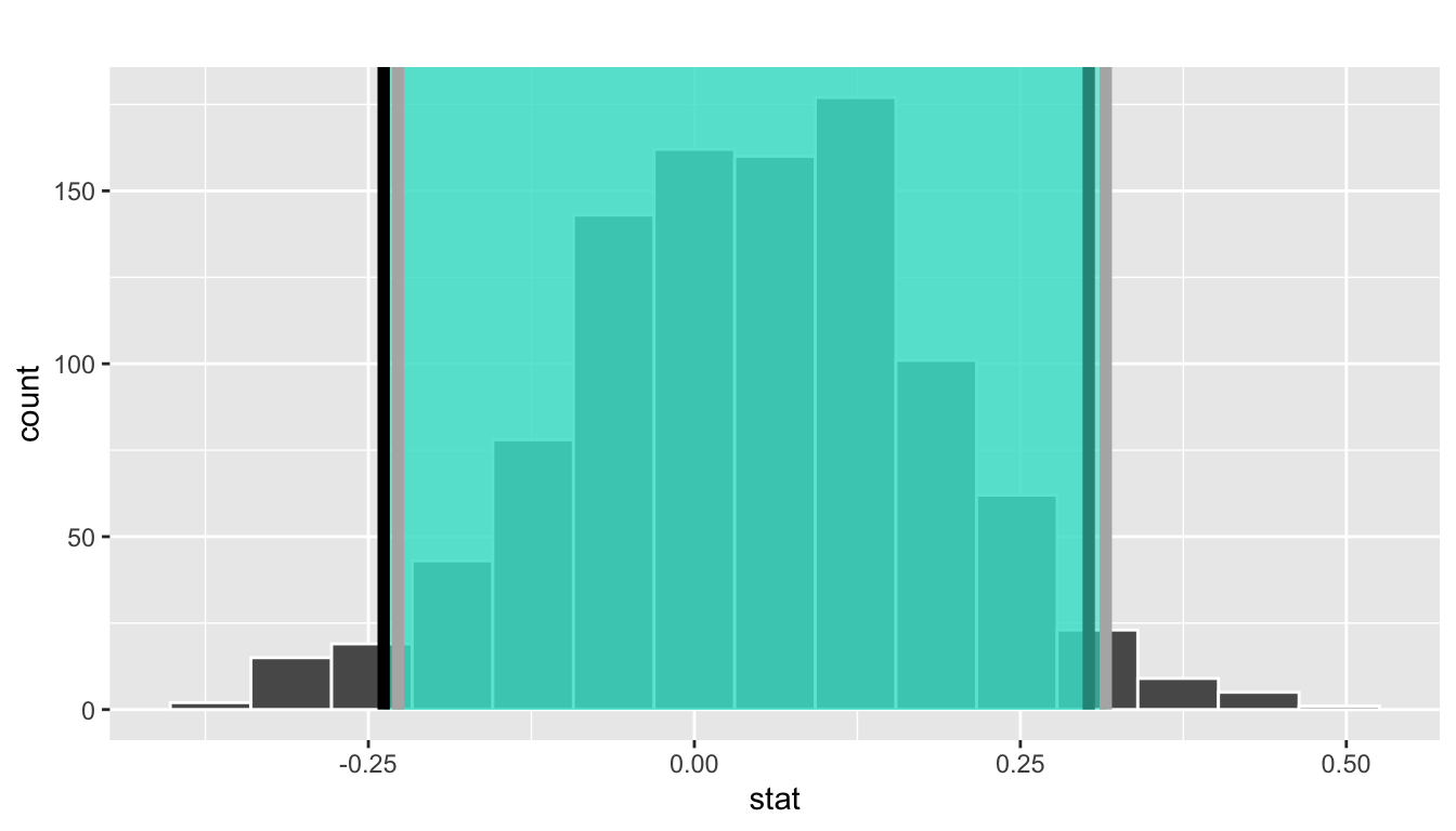 Two 95\% confidence intervals: percentile method (black) and standard error method (grey).