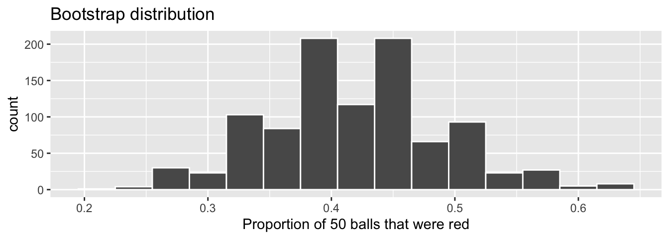 Bootstrap distribution of proportion red for $n = 1000$.