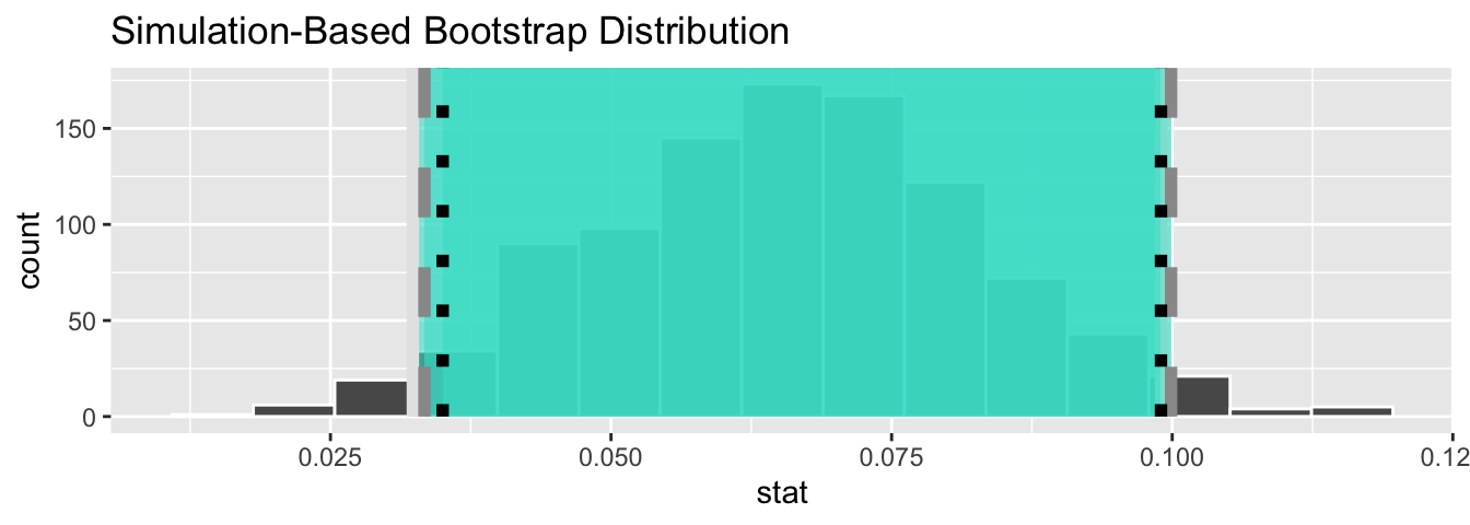 Comparing three confidence intervals for the slope.