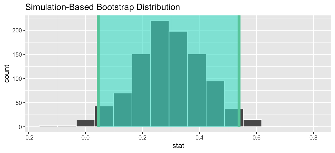 Percentile-based 95\% confidence interval.