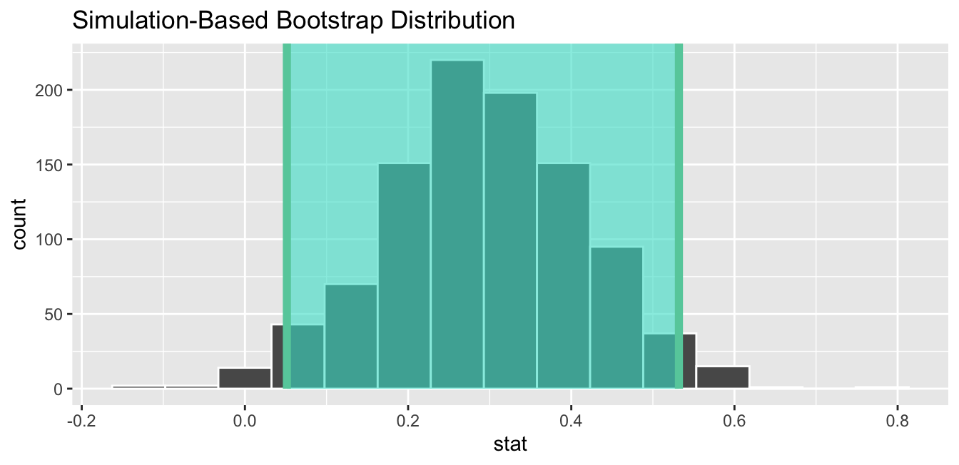 Standard error-based 95\% confidence interval.