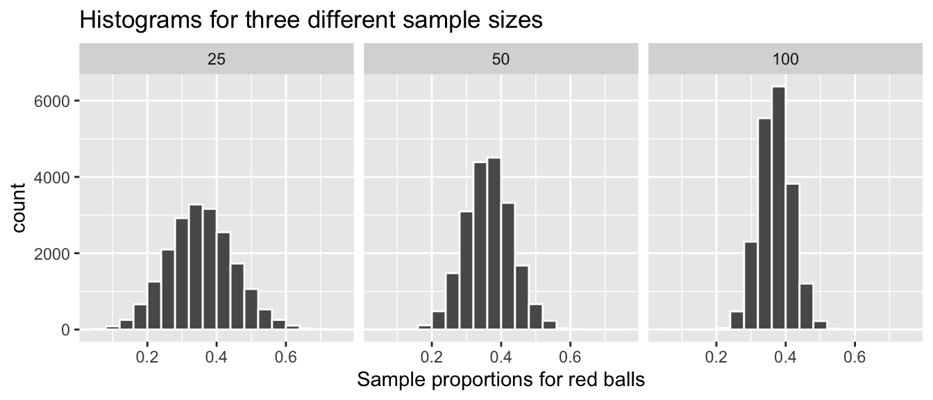 Histograms of sample proportions for different sample sizes.