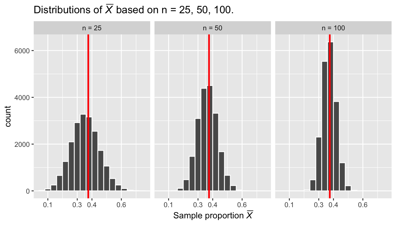 Three sampling distributions with population proportion $p$ marked by vertical line.