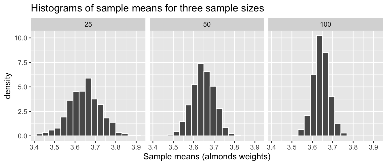 Comparing histograms of sample means when using different sample sizes.