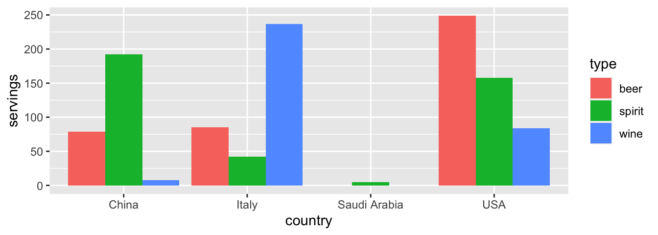 Comparing alcohol consumption in 4 countries using geom_col().