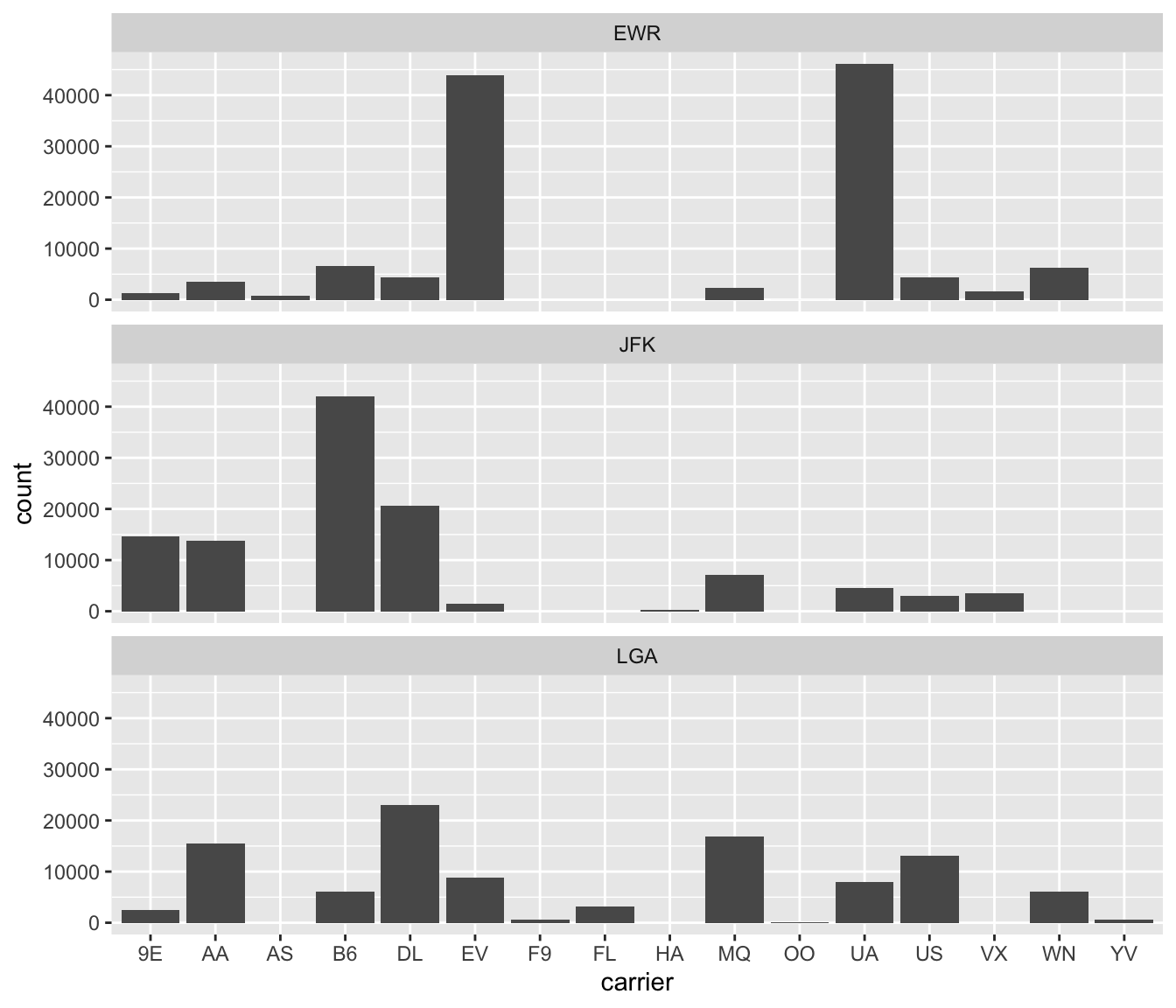 Faceted barplot comparing the number of flights by carrier and origin.