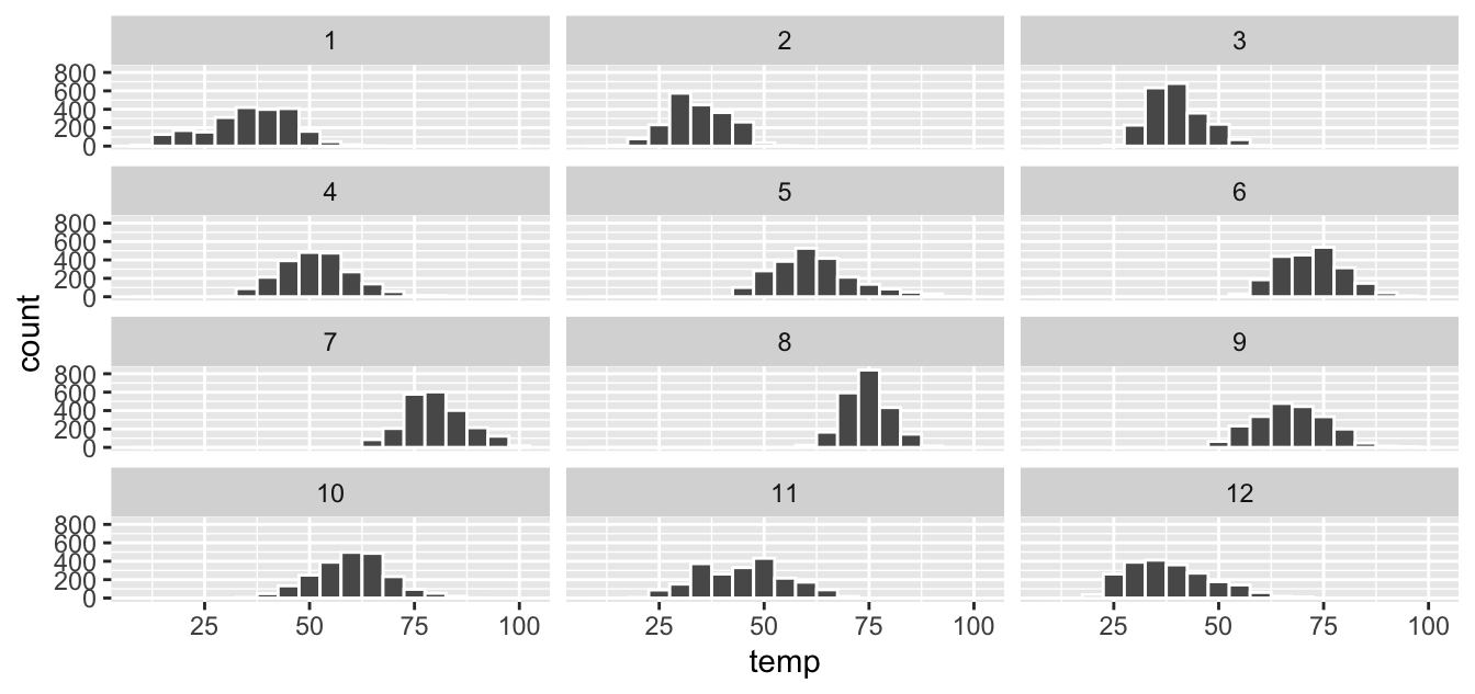 Faceted histogram with 4 instead of 3 rows.