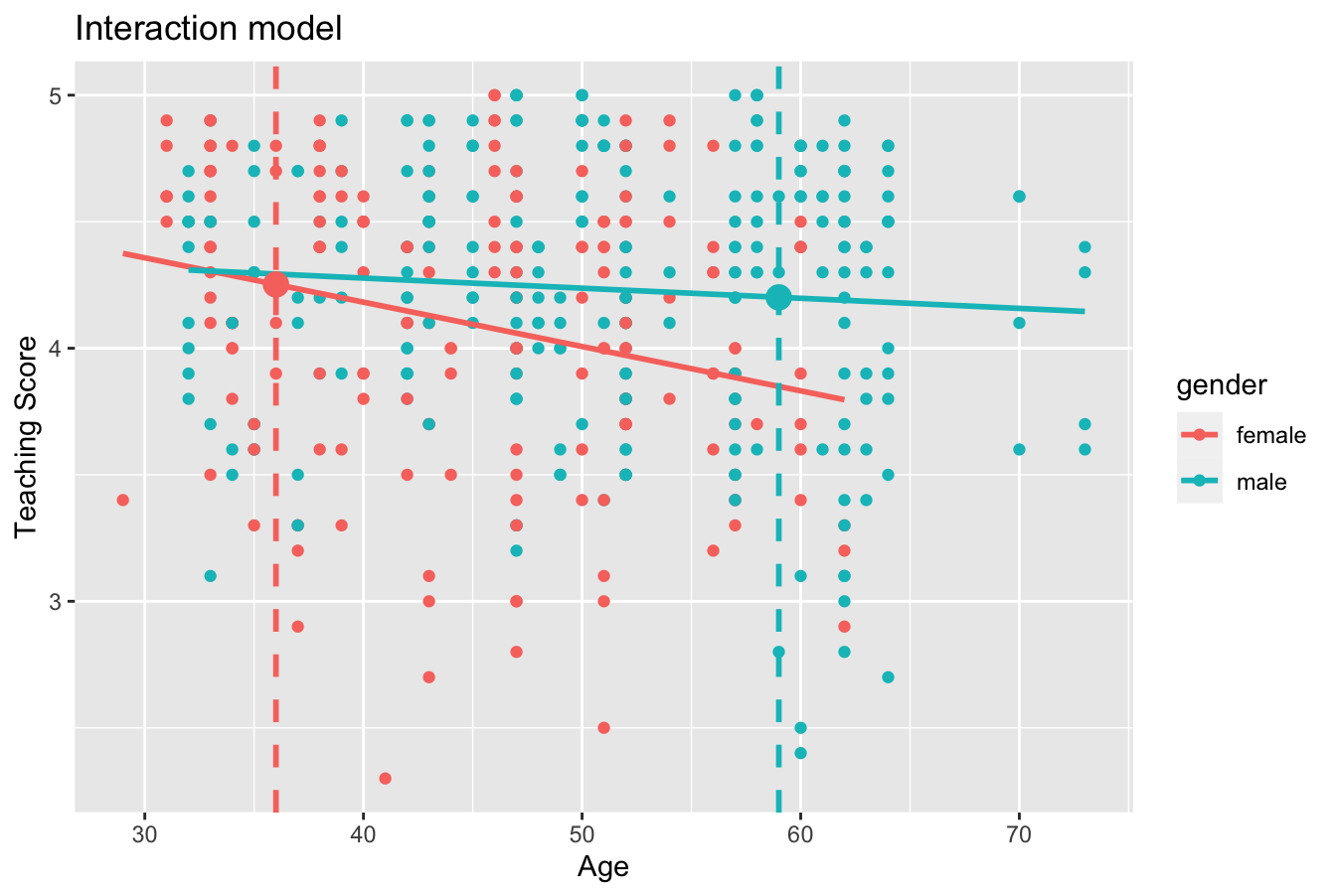 Fitted values for two new professors.