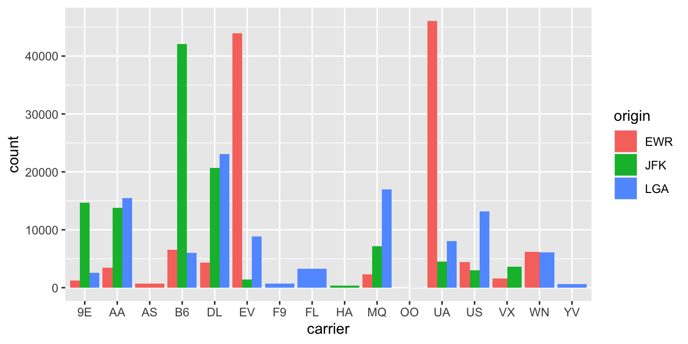 Side-by-side barplot comparing number of flights by carrier and origin.