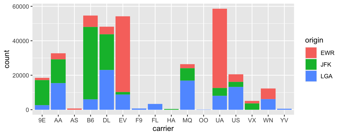 Stacked barplot of flight amount by carrier and origin.