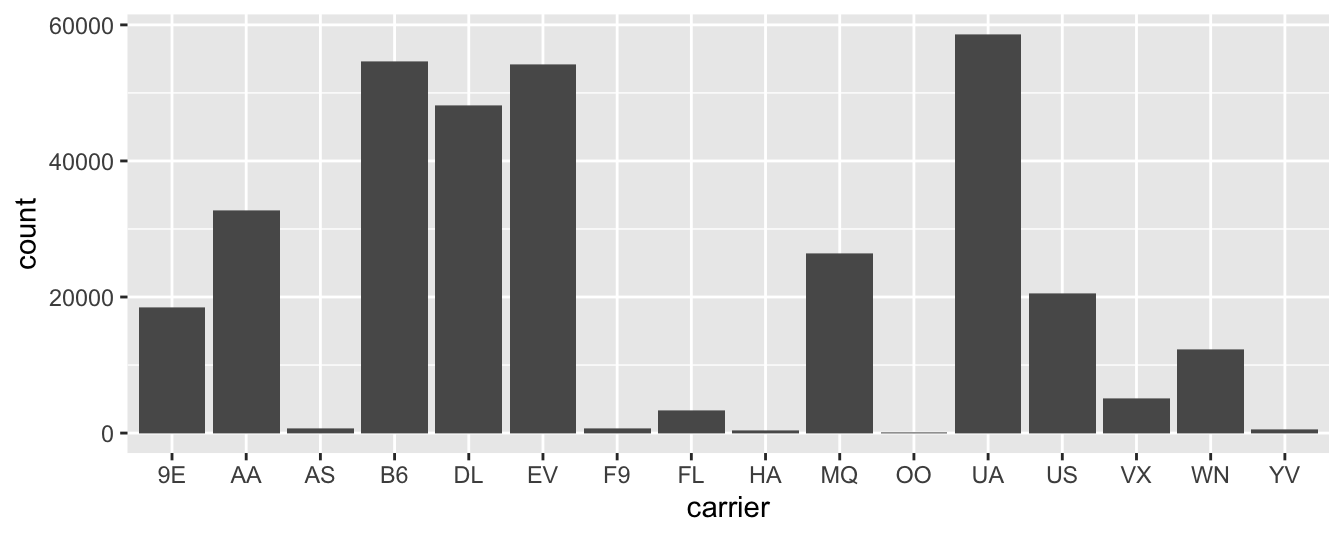 Number of flights departing NYC in 2013 by airline using geom_bar().