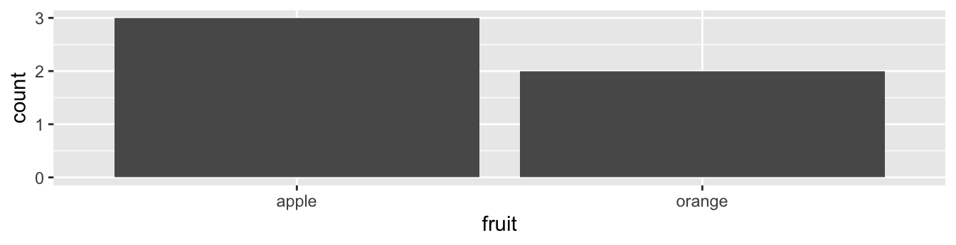 Barplot when counts are not pre-counted.