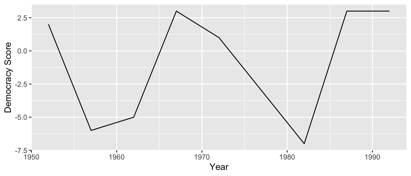 Democracy scores in Guatemala 1952-1992.