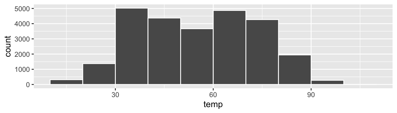 Example histogram.