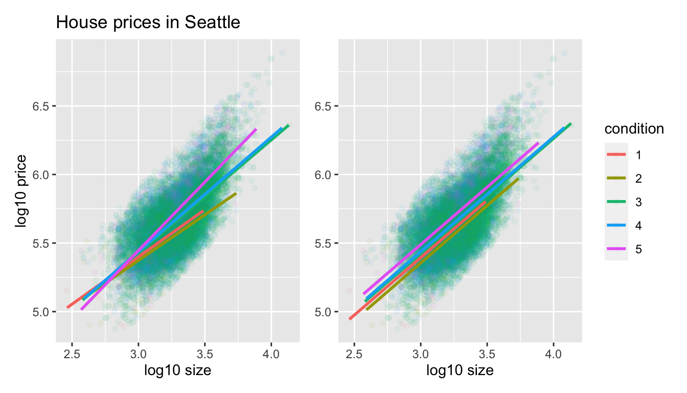 Interaction and parallel slopes models.