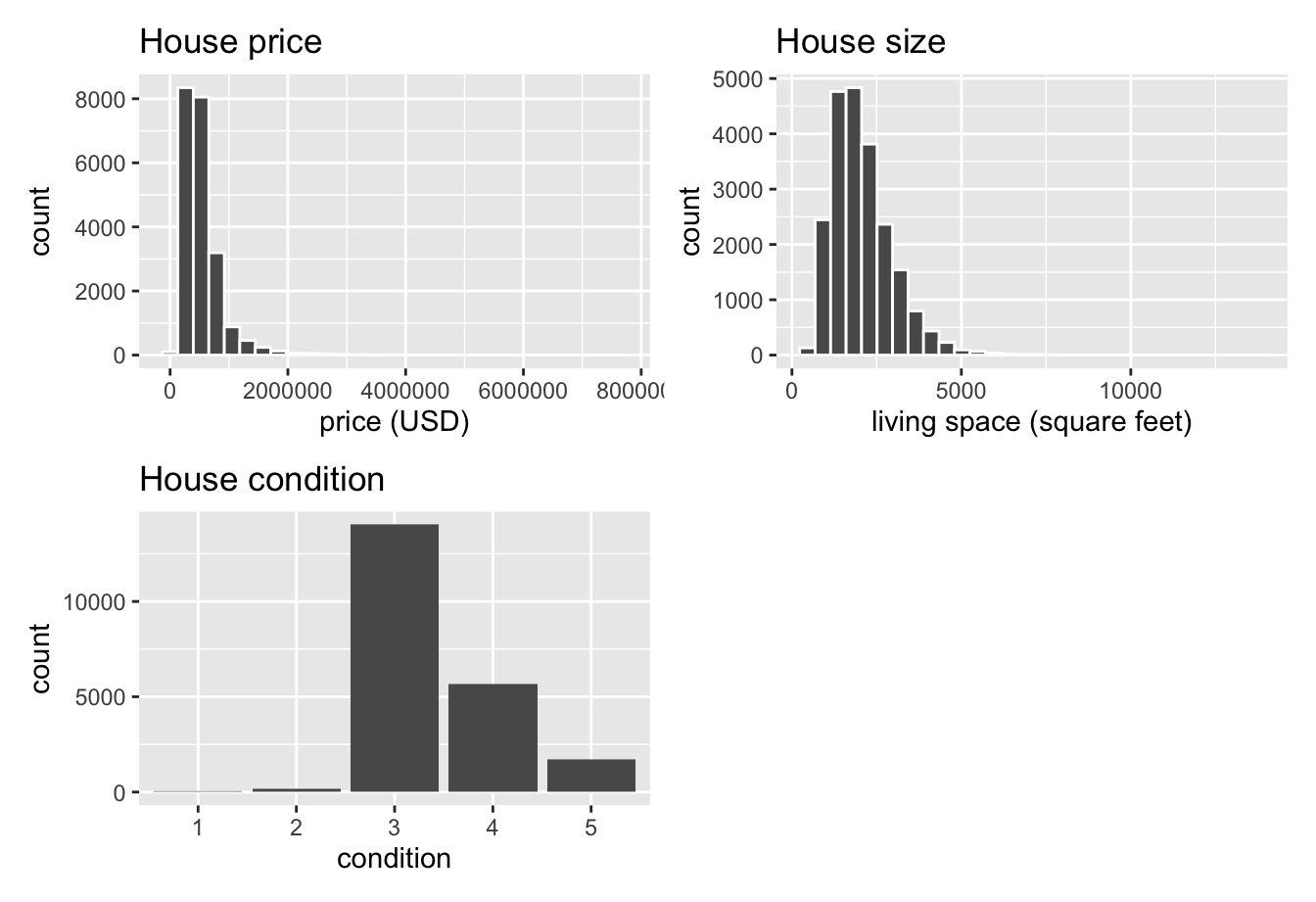 Exploratory visualizations of Seattle house prices data.