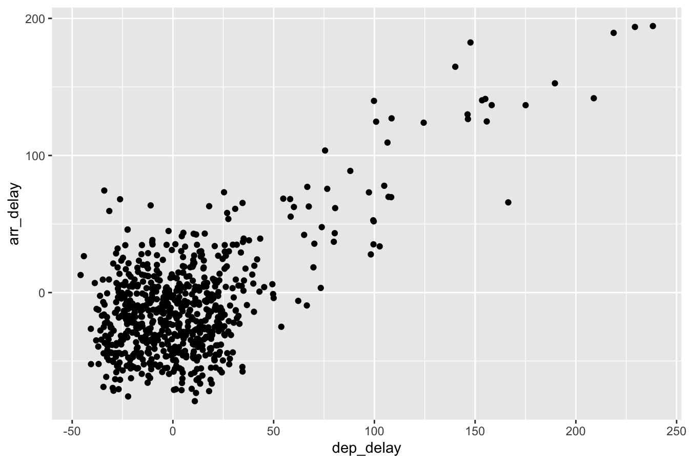 Arrival versus departure delays jittered scatterplot.