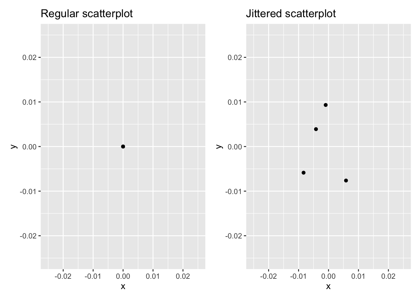 Regular and jittered scatterplot.