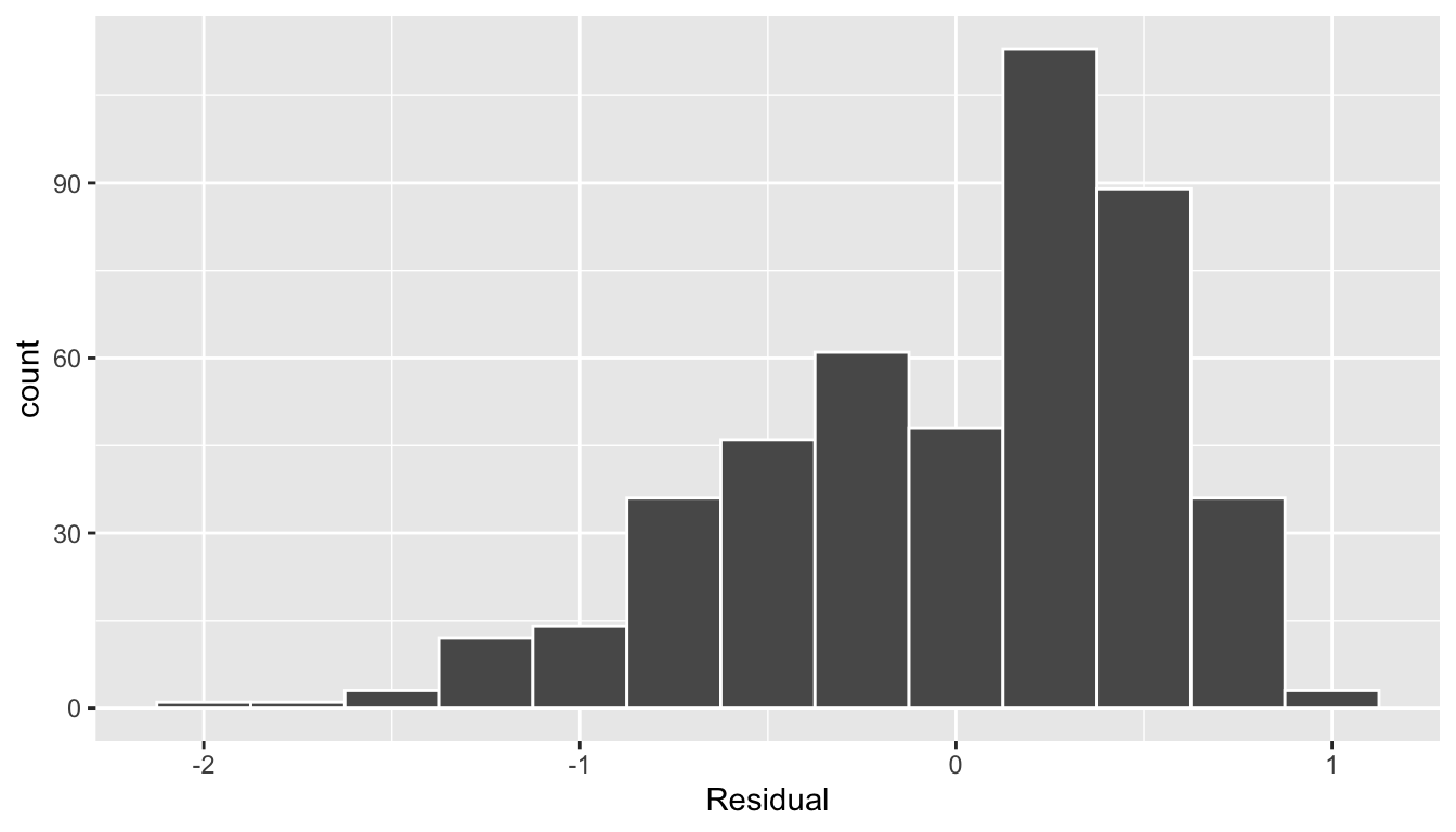 Histogram of residuals.