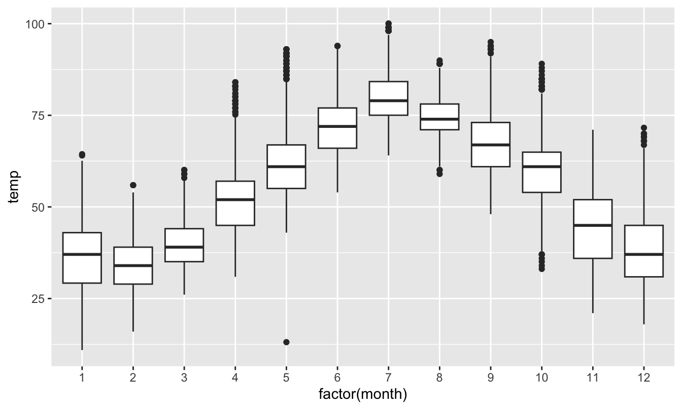 Side-by-side boxplot of temperature split by month.