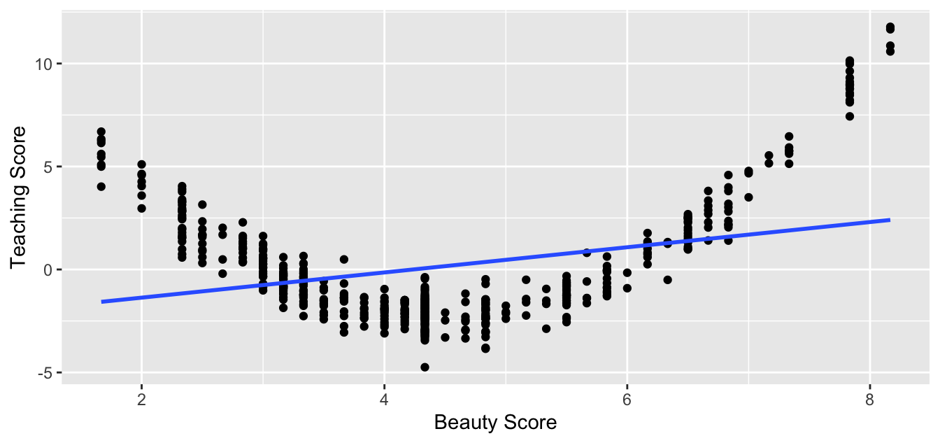 Example of a clearly non-linear relationship.