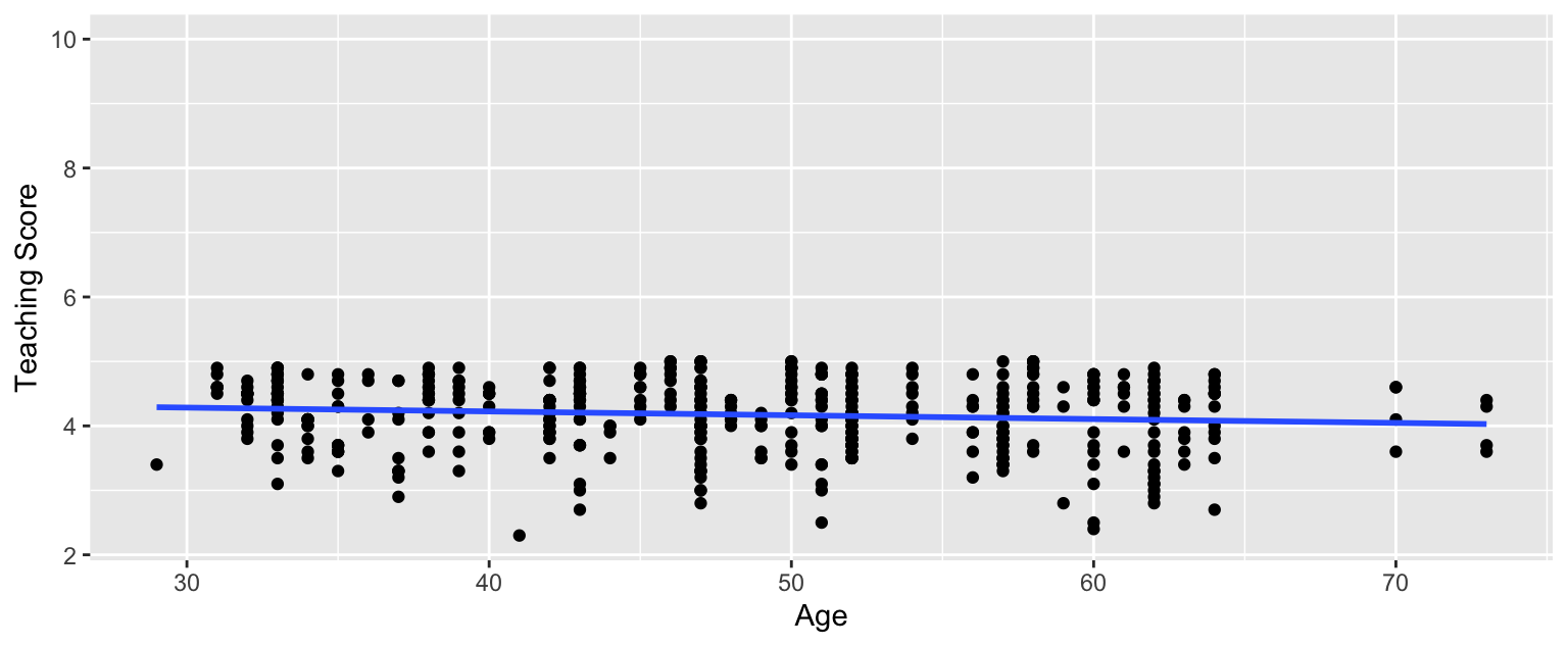 Example of a clearly non-linear relationship.