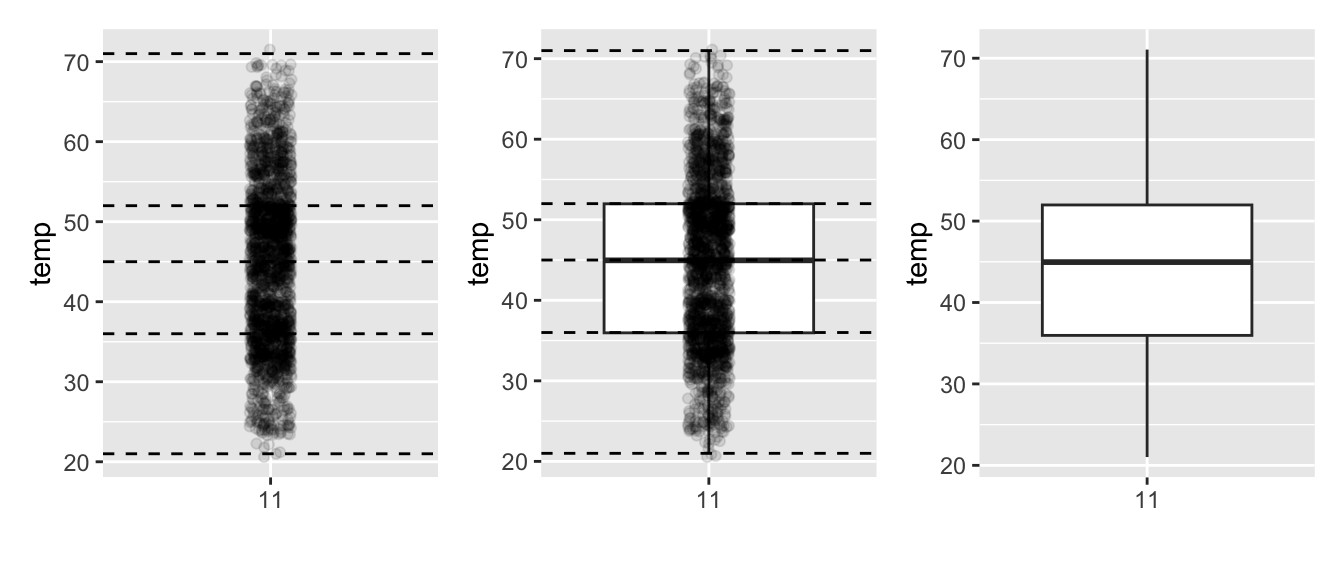 Building up a boxplot of November temperatures.