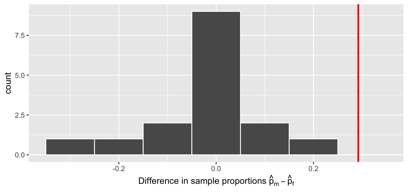 Null distribution and observed test statistic.