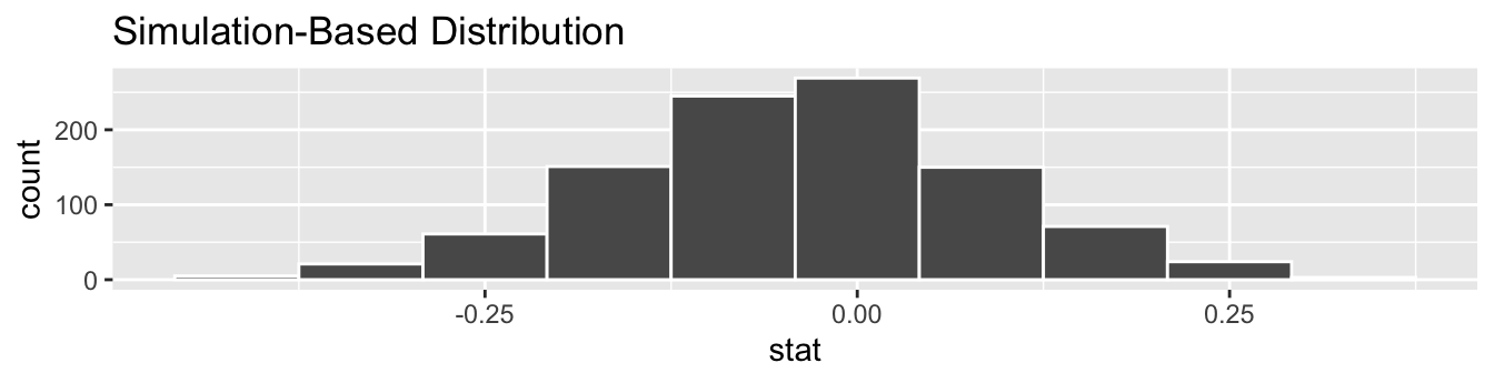 Null distribution.