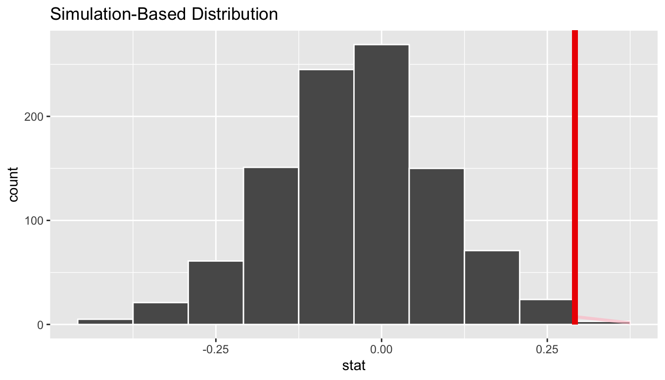 Shaded histogram to show $p$-value.