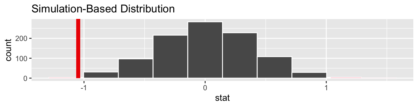 Null distribution, observed test statistic, and $p$-value.