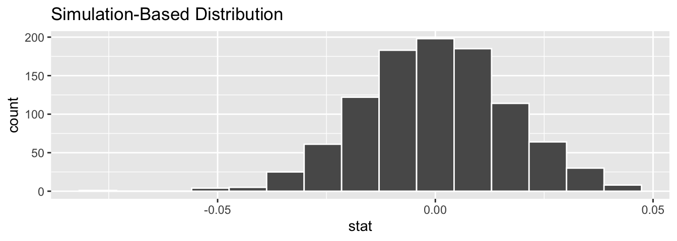 Null distribution of slopes.