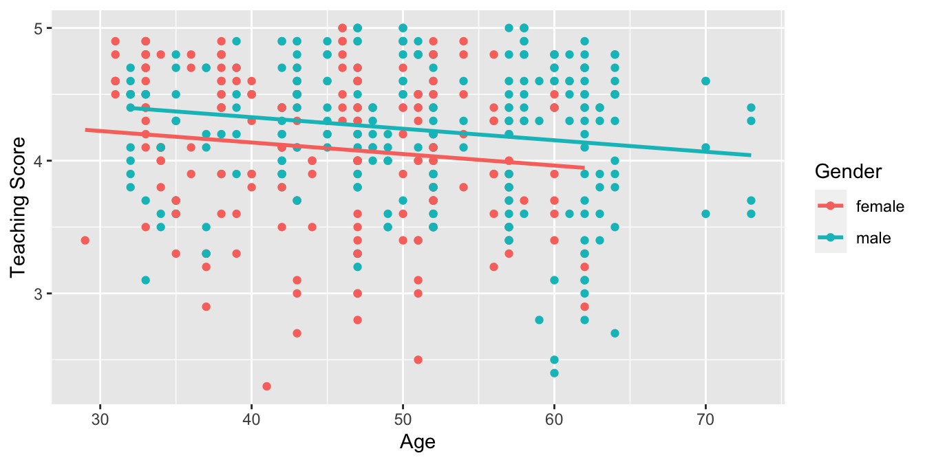 Parallel slopes model of score with age and gender.