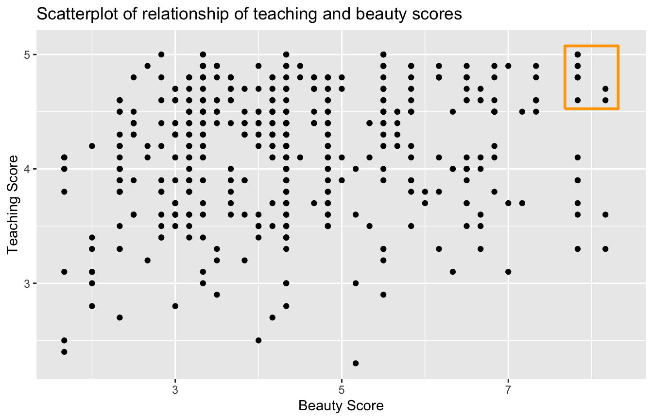 Instructor evaluation scores at UT Austin.