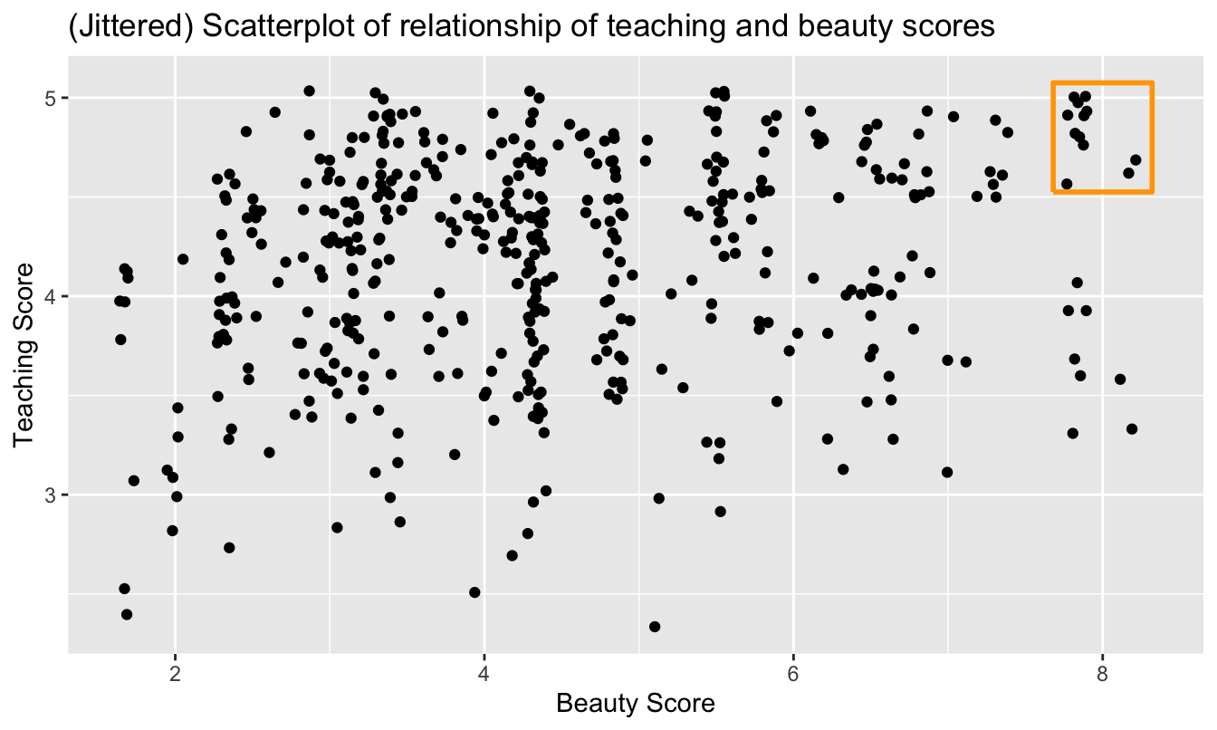 Instructor evaluation scores at UT Austin.