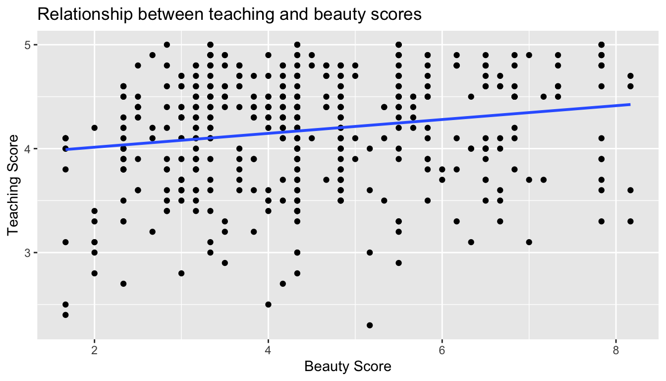 Regression line.