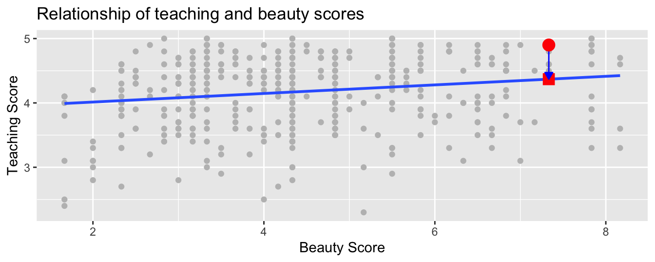 Example of observed value, fitted value, and residual.