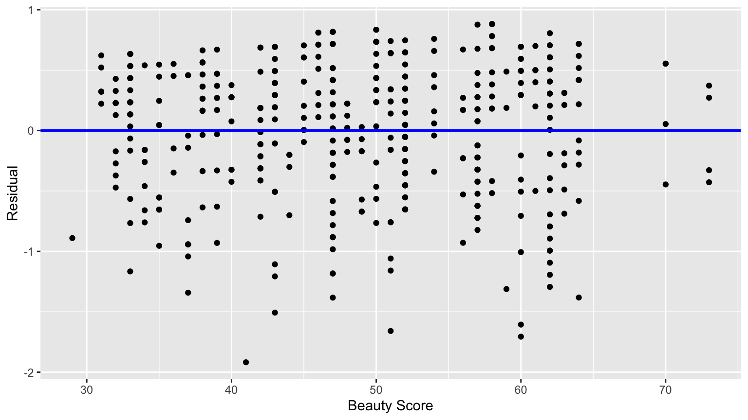 Plot of residuals over beauty score.