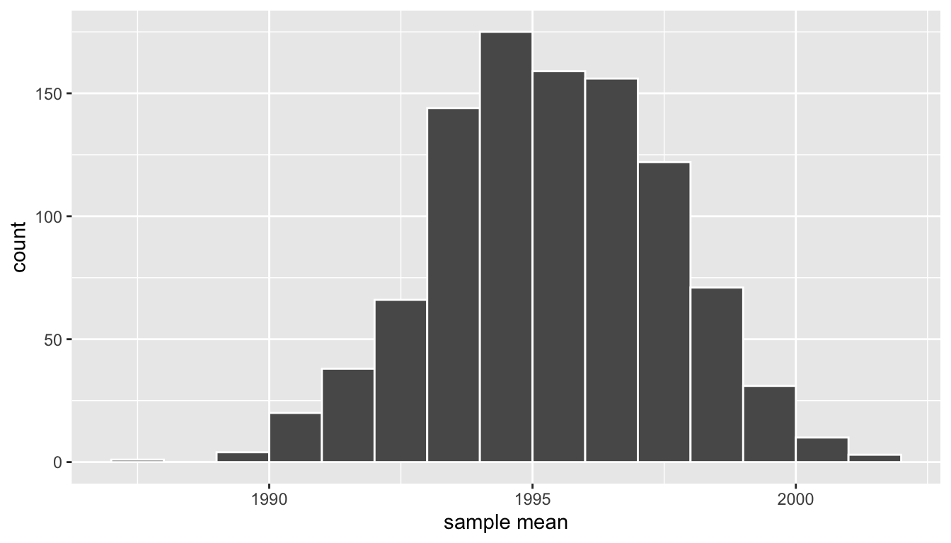 Bootstrap resampling distribution based on 1000 resamples.