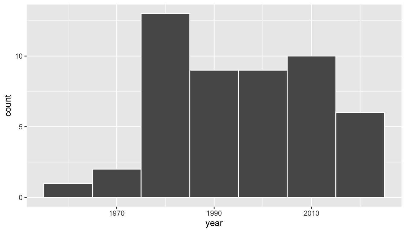 Distribution of year on 50 US pennies.