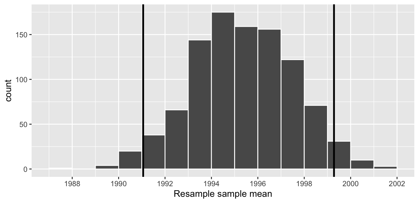 Percentile method 95% confidence interval. Interval endpoints marked by vertical lines.