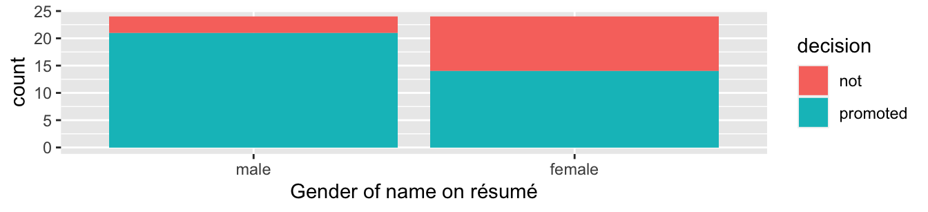 Barplot relating gender to promotion decision.