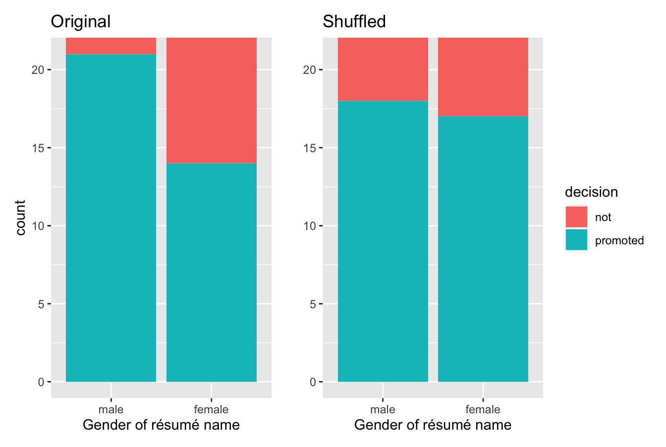 Barplots of relationship of promotion with gender (left) and shuffled gender (right).