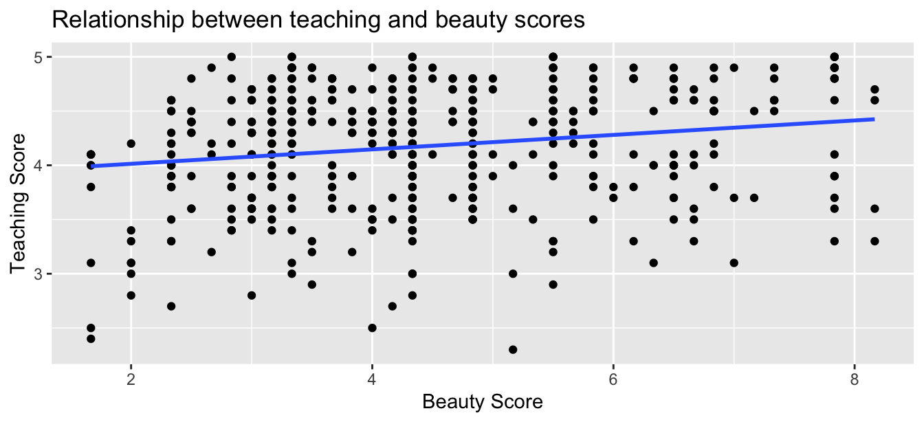 Relationship with regression line.